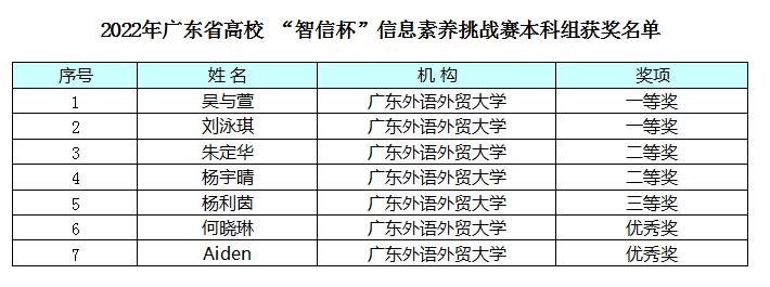 图1 我校“智信杯”参赛获奖名单