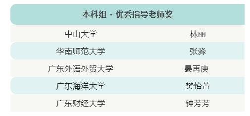 “智信杯”本科组优秀指导老师奖