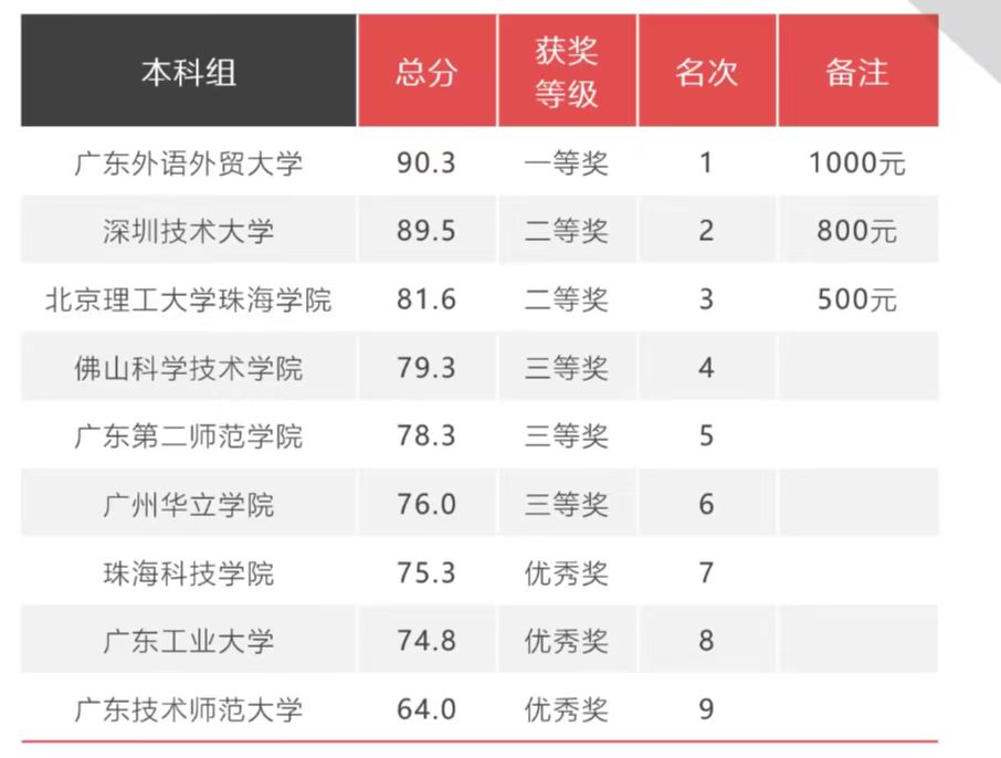 新道数智人才杯获奖名单